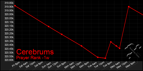 Last 7 Days Graph of Cerebrums