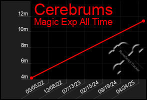 Total Graph of Cerebrums