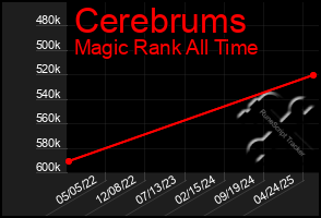 Total Graph of Cerebrums