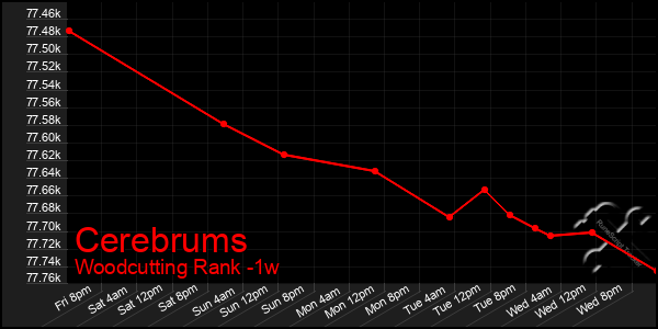 Last 7 Days Graph of Cerebrums