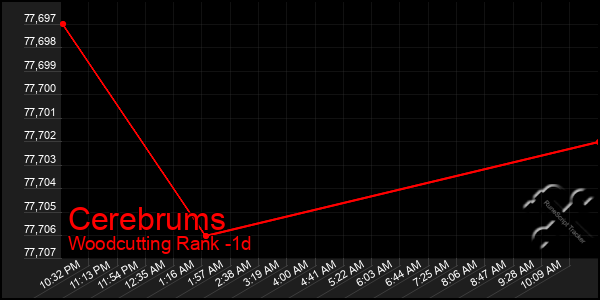 Last 24 Hours Graph of Cerebrums