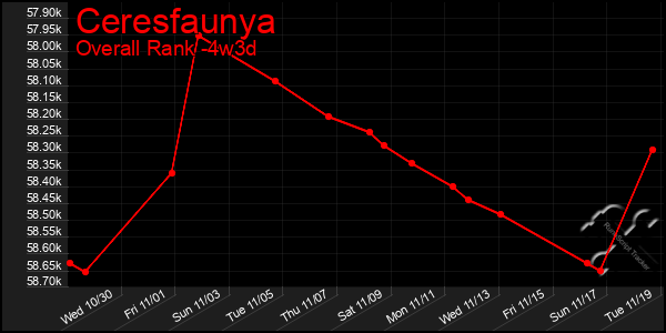 Last 31 Days Graph of Ceresfaunya