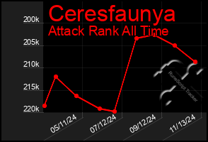 Total Graph of Ceresfaunya