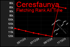 Total Graph of Ceresfaunya