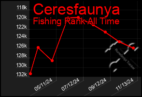 Total Graph of Ceresfaunya