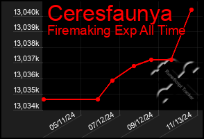 Total Graph of Ceresfaunya