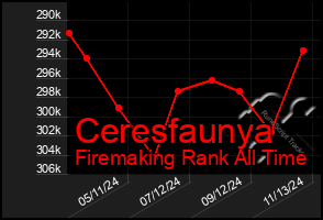 Total Graph of Ceresfaunya