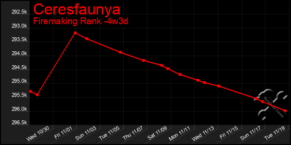 Last 31 Days Graph of Ceresfaunya