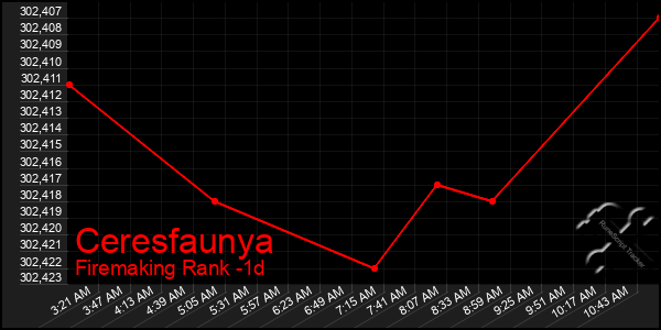 Last 24 Hours Graph of Ceresfaunya