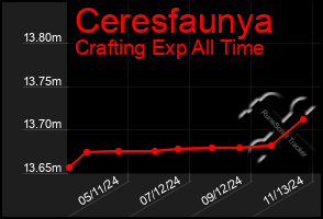 Total Graph of Ceresfaunya