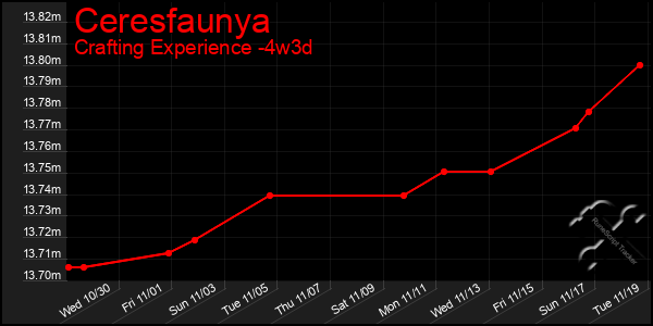 Last 31 Days Graph of Ceresfaunya