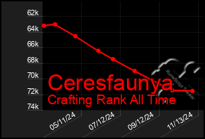 Total Graph of Ceresfaunya