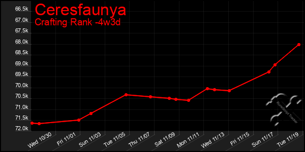 Last 31 Days Graph of Ceresfaunya