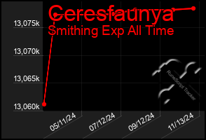 Total Graph of Ceresfaunya