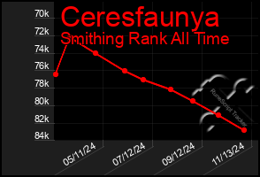 Total Graph of Ceresfaunya