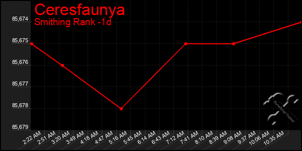 Last 24 Hours Graph of Ceresfaunya