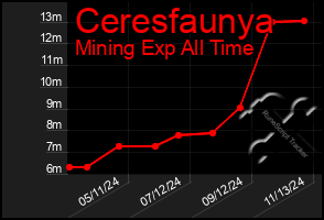 Total Graph of Ceresfaunya