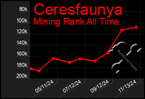 Total Graph of Ceresfaunya