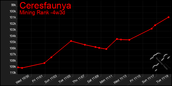 Last 31 Days Graph of Ceresfaunya