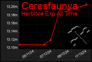 Total Graph of Ceresfaunya