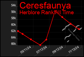 Total Graph of Ceresfaunya