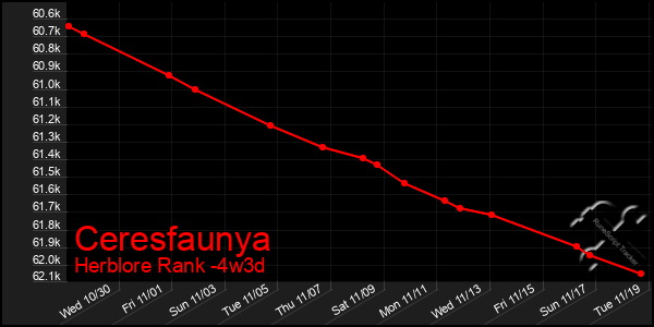 Last 31 Days Graph of Ceresfaunya