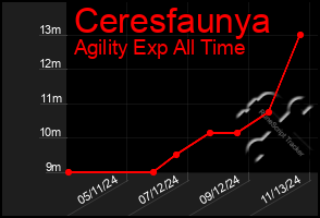 Total Graph of Ceresfaunya