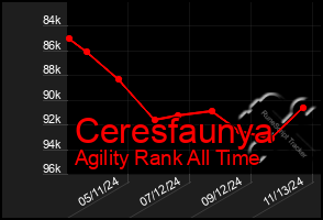 Total Graph of Ceresfaunya