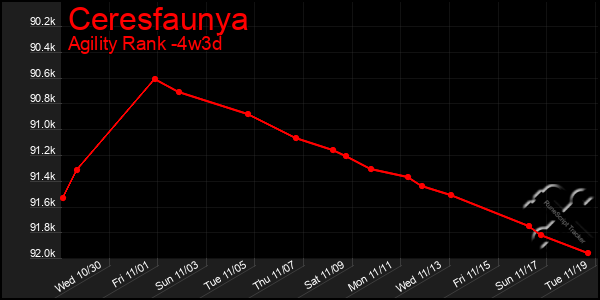 Last 31 Days Graph of Ceresfaunya