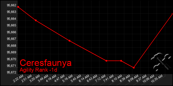 Last 24 Hours Graph of Ceresfaunya