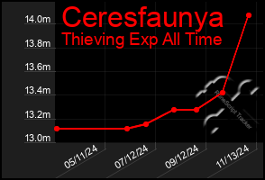 Total Graph of Ceresfaunya