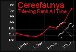 Total Graph of Ceresfaunya