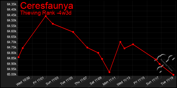 Last 31 Days Graph of Ceresfaunya