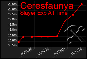 Total Graph of Ceresfaunya