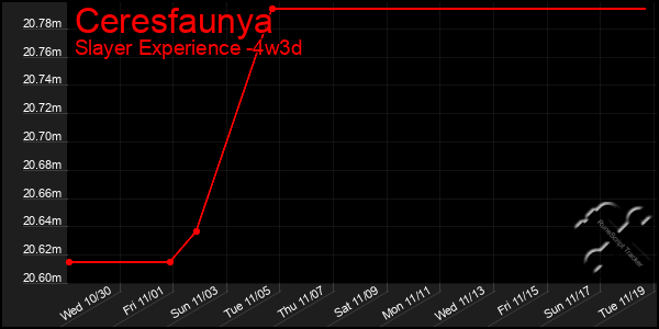 Last 31 Days Graph of Ceresfaunya