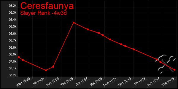 Last 31 Days Graph of Ceresfaunya