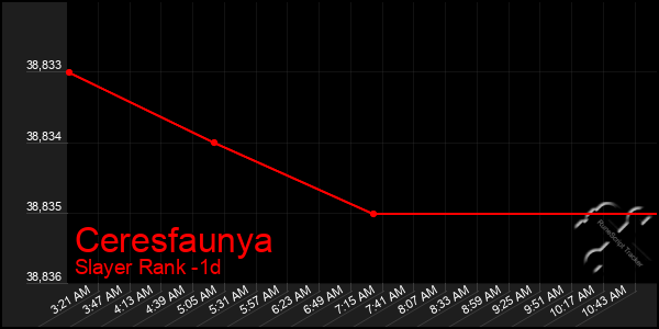 Last 24 Hours Graph of Ceresfaunya