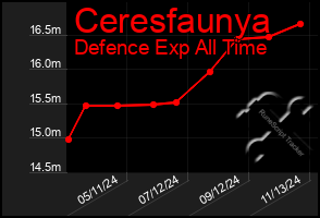 Total Graph of Ceresfaunya