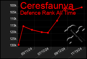 Total Graph of Ceresfaunya