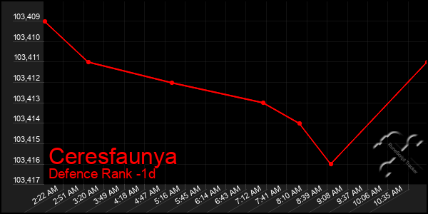 Last 24 Hours Graph of Ceresfaunya