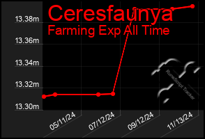 Total Graph of Ceresfaunya