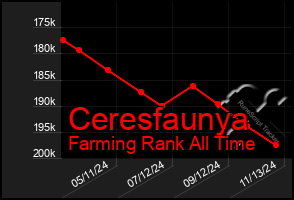 Total Graph of Ceresfaunya