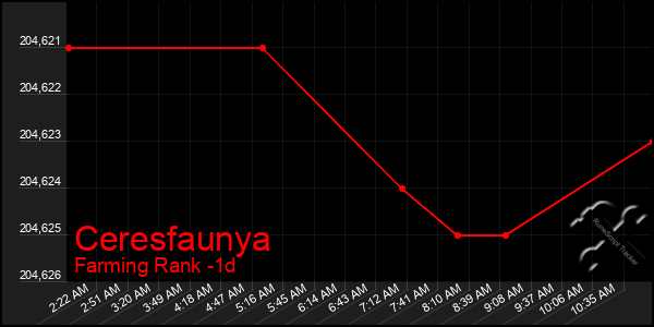 Last 24 Hours Graph of Ceresfaunya