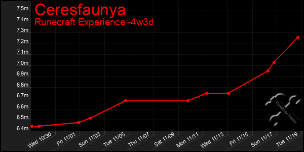 Last 31 Days Graph of Ceresfaunya