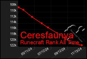 Total Graph of Ceresfaunya