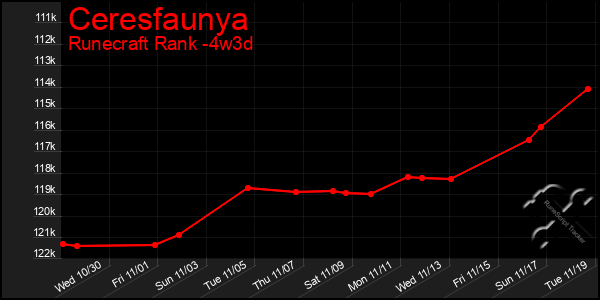 Last 31 Days Graph of Ceresfaunya