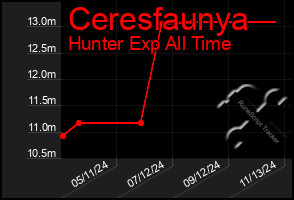 Total Graph of Ceresfaunya