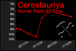 Total Graph of Ceresfaunya