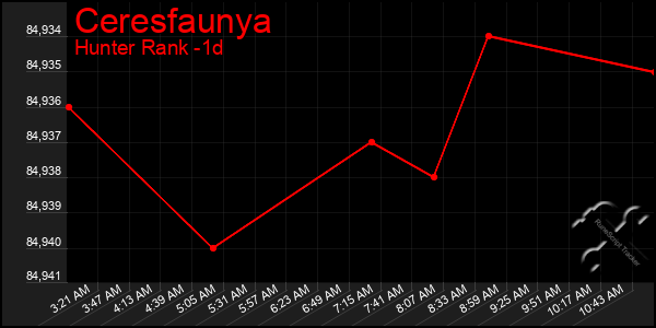 Last 24 Hours Graph of Ceresfaunya