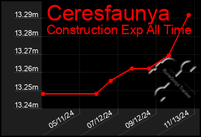 Total Graph of Ceresfaunya